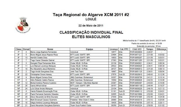 Classificação Final - Elites - Maratona Prof. Arménio